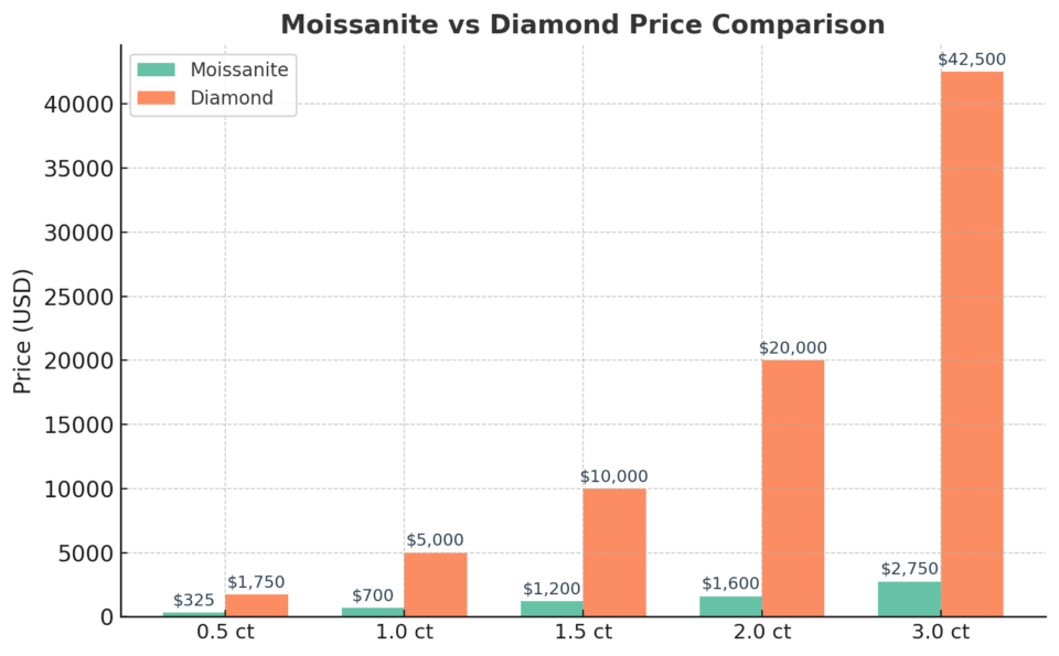 moissanite vs diamond price